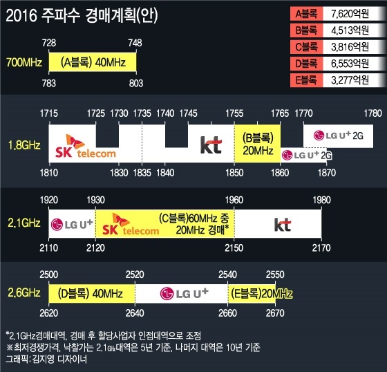 주파수경매, 최저가격만 2.6조…'쩐의전쟁' 시작된다