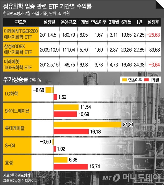 정유·화학株 오르는데 돈없다구…ETF로 우회투자