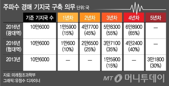 주파수 망 투자 의무화, '中企·생태계 활력' vs '대기업·외국계 배불리기'