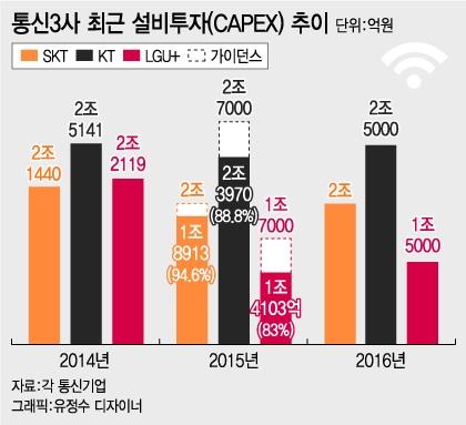 주파수 망 투자 의무화, '中企·생태계 활력' vs '대기업·외국계 배불리기'