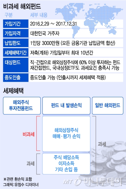 http://m.mt.co.kr/new/view.html?no=2016030915313872278 배당은 비과세 안되는데..돈몰린 해외배당주 펀드