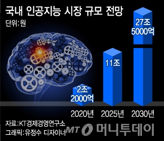 '알파고'에 반한 통신 3사, AI 투자 힘 받는다