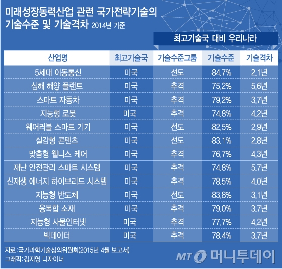 알파고도 매료된 韓 IT, 정작 AI는 후진국?