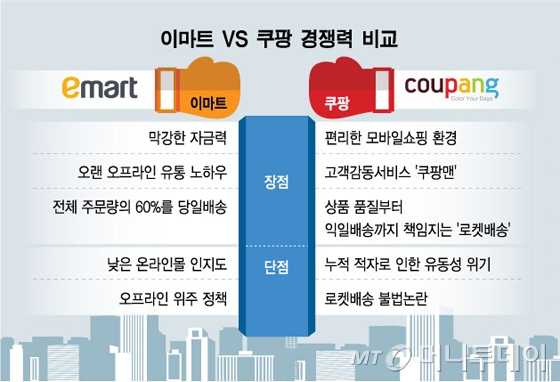 쿠팡 "가격전쟁? 모바일 경쟁력 확인 계기"