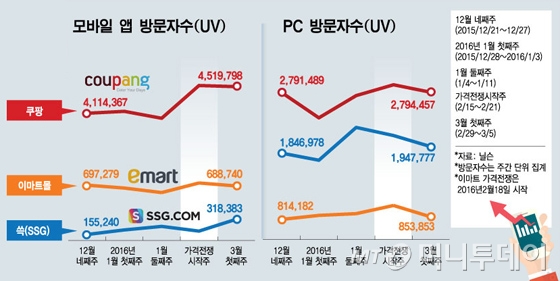 쿠팡 "가격전쟁? 모바일 경쟁력 확인 계기"