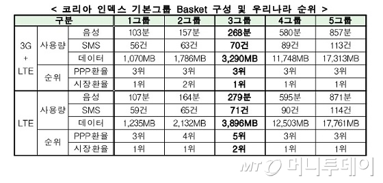 "한국 이동통신요금 11개국 중 3∼5번째 저렴" 