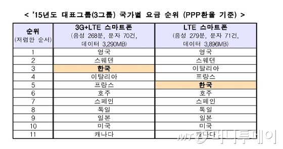 "한국 이동통신요금 11개국 중 3∼5번째 저렴" 