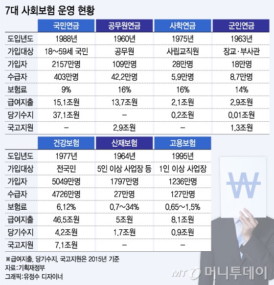 '고령화의 저주' 현실화? 사회보험 체계 손질나선 정부