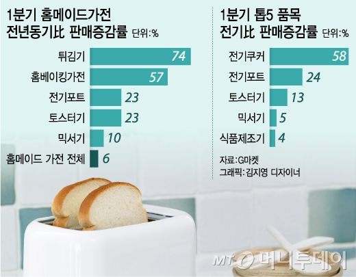 '쿡방' 인기에 편승…주방가전 판매량도 '늘었다'