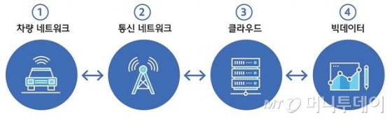 커넥티드 카 인프라 구성 