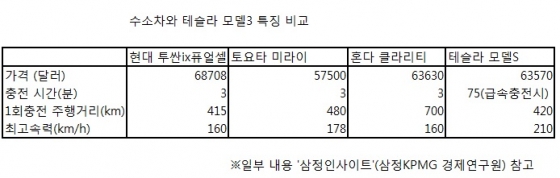 테슬라 약점 극복한 수소차, '미래차' 자리 오르려면  