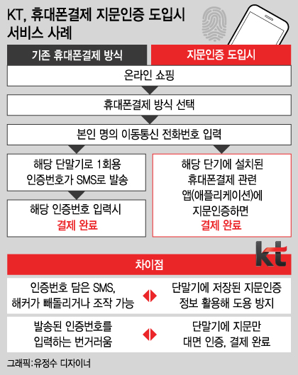 휴대폰 결제, 인증번호 대신 '지문'…KT 하반기 첫선