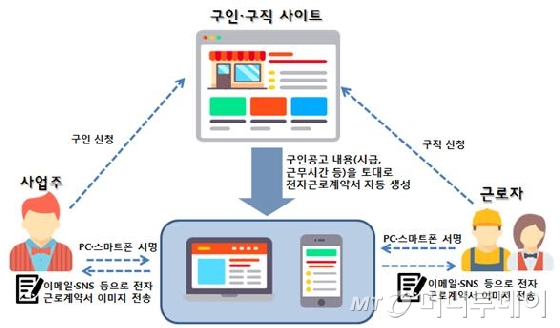 "귀찮고 몰랐다고?" 근로계약서 이제 스마트폰에서 쓴다