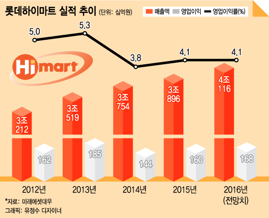 롯데하이마트, 양날의 칼 '스마트폰’