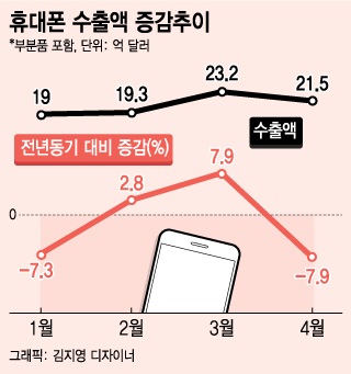 갤S7·G5 잘 팔려도 휴대폰 수출↓…현지생산 88%