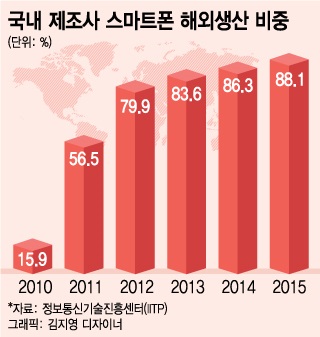 갤S7·G5 잘 팔려도 휴대폰 수출↓…현지생산 88%