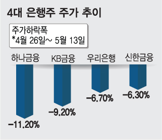 부실 거의 털었는데…구조조정 불똥에 답답한 은행권 