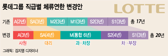 [단독]신동빈 '저성장시대 고용연장'…롯데 전계열사 직급제도 변경