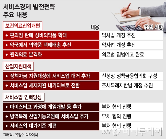 [단독]정부, 편의점 상비약 확대·조제약 택배허용