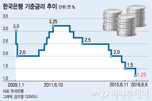 실질금리 0%시대…너만 모르는 재테크