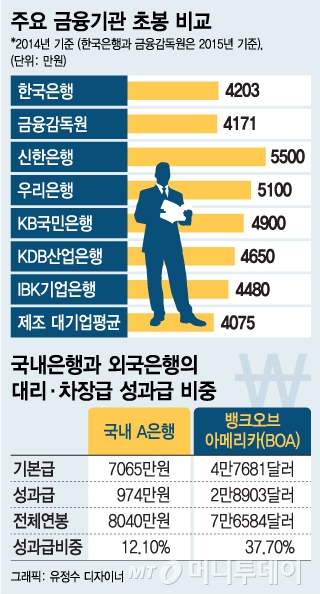 은행원 초봉이 5000만원, 평균 연봉 공기업·대기업보다 많아