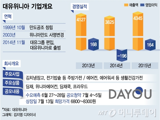 박성관 대유위니아 대표 "2020년 매출 1조원 달성...김치냉장고 의존도 낮출 것"