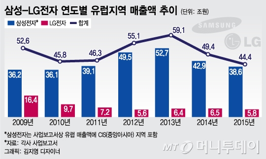 가전업계 브렉시트 공포…"그리스때보다 무섭다"