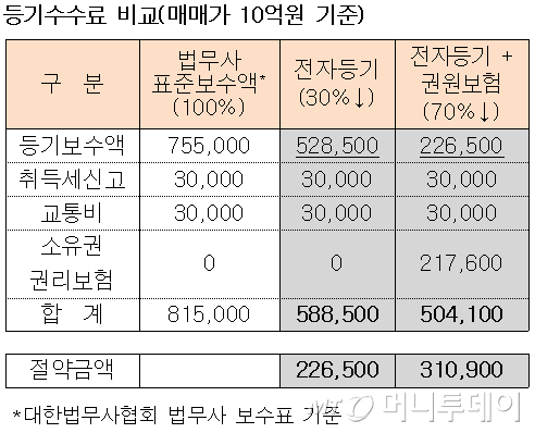 "부동산 전자계약하면 '등기수수료' 최대 70% 절약"