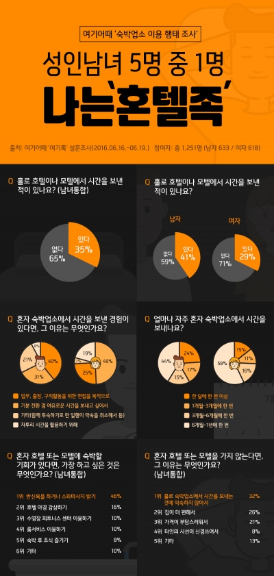 이젠 '혼텔족'도 문화다… 성인 5명 중 1명 '혼텔족'