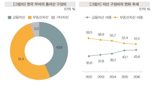 한국 부자 21.1만명, 1년전보다 3만명 늘었다
