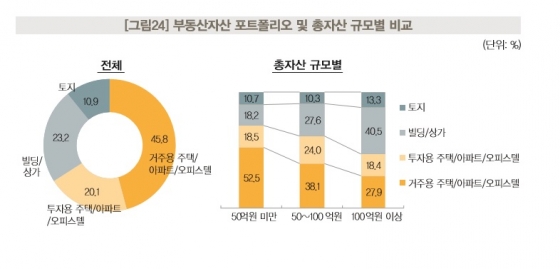 한국 부자 21.1만명, 1년전보다 3만명 늘었다