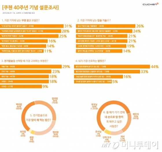 쿠첸 창립 40주년 기념 소비자 설문 결과/사진제공=쿠첸