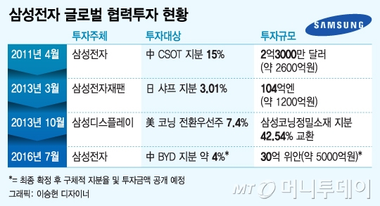 샤프 코닝 CSOT 이어 BYD...삼성 글로벌 투자 '진행형'