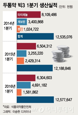 최악 실업률·자살 1위… 두통약에 의지하는 한국