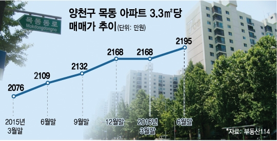 강남 아줌마들, 목동 11단지 싹쓸이…"저평가 단지 쇼핑중"