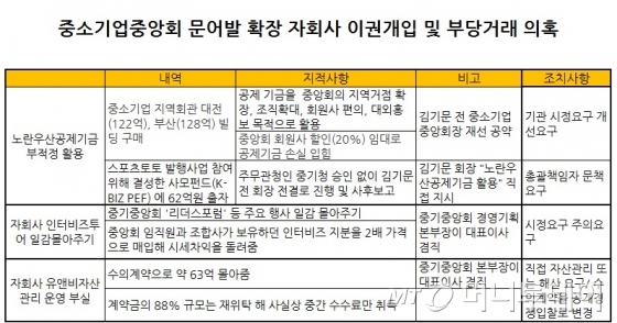 [단독]중기중앙회, 문어발 확장 자회사 이권개입·부당 거래 의혹 