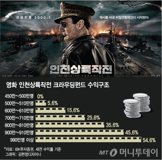 인천상륙작전 700만, 크라우딩펀드 수익률 26% 상륙
