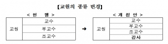 '1년 미만' 대학강사 임용 예외조항…강사법 훼손 논란일듯