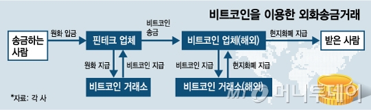 [단독]핀테크업체 '비트코인 송금' 외국환거래법 위반 논란