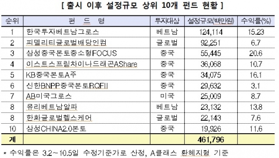 http://news.mt.co.kr/mtview.php?no=2016101615481462044 비과세 해외주식형 펀드, 7개월간 8600억원 유입