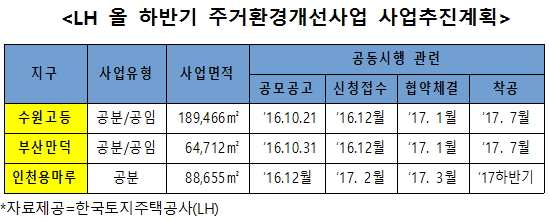 LH, 1조2000억 도시정비사업 민간사업자 공모