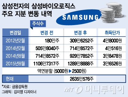 삼성전자, 바이오로직스 지분 7500억 현금화..'7배 차익'