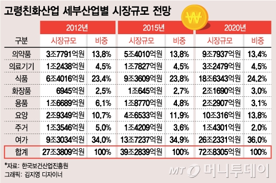 취미 즐기고, 건강 챙기고…돈 쓸줄 아는 '디지털 꽃중년'