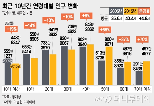 취미 즐기고, 건강 챙기고…돈 쓸줄 아는 '디지털 꽃중년'