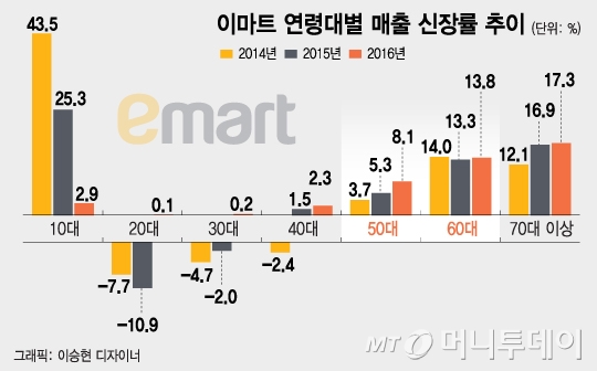 취미 즐기고, 건강 챙기고…돈 쓸줄 아는 '디지털 꽃중년'