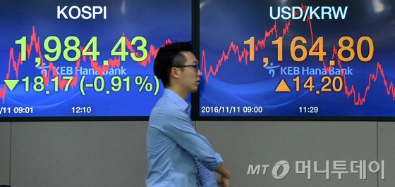 미국 대통령 당선자 도널드 트럼프의 정책 불확실성으로 코스피 지수가 다시 하락한 11일 서울 중구 KEB하나은행 본점 딜링룸에 코스피 지수가 전일대비 18.17포인트(0.91%) 하락한 1984.43을 나타내고 있다. 이날 원·달러 환율은 전날보다 13.2원 오른 1,164.8원, 코스닥은 1.34포인트(0.22%) 떨어진 621.89로 장을 마감했다. 2016.11.11/뉴스1 <저작권자 © 뉴스1코리아, 무단전재 및 재배포 금지>