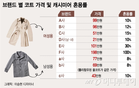 한 벌에 100만원하는 '캐시미어 코트'… 실상은?