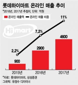 롯데하이마트, 온라인 가전몰 '원톱' 굳히기 '박차' 