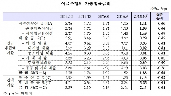 http://news.mt.co.kr/mtview.php?no=2016112910432159439 가계대출 금리 고공행진…제2금융권 대출수요 증가