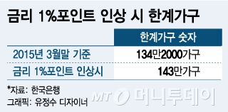 저금리 기댄 빚잔치 끝났다… 1300조 가계부채 폭탄 터지나